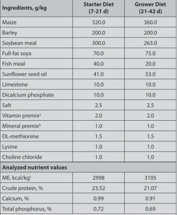 Table 1. The ingredients and chemical composition of the basal diets  Ingredients, g/kg Starter Diet