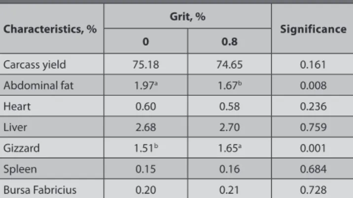 Table 4. Effects of dietary grit supplementation on slaughter characteristics  of broilers Characteristics, % Grit, % Significance 0 0.8 Carcass yield 75.18 74.65 0.161 Abdominal fat 1.97 a 1.67 b 0.008 Heart 0.60 0.58 0.236 Liver 2.68 2.70 0.759 Gizzard 1