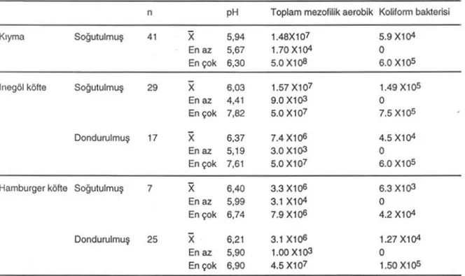 Tablo 1. Numunelerin Mikrobiyolojik Analiz Bulgu lan