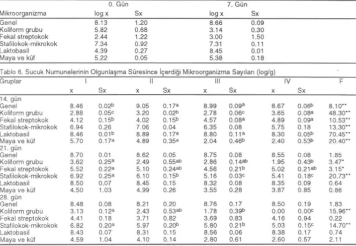 Tablo 5. Sucuk Numunelerinin Olgunlaşma Süresince lçe rdi{Ji Mikroorganizma Sayıları (109'9)