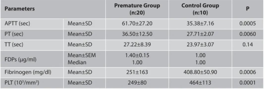 Table 1. The mean±SD of APTT, PT, TT, fibrinogen concentrations and PLT counts, mean±SEM and median FDPs  concentrations in both premature and control groups and their statistical significance
