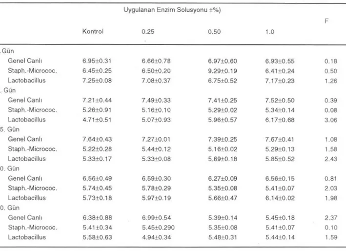 Tablo 2. Enzım Uygulanan E tlerden Yap ılan P asurmat anrı Depolama Günlerindeki Mikrobiyolojik Muayene B u lgu ları