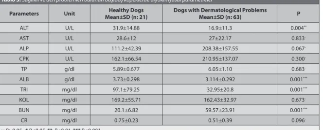 Table 3. Biochemical parameters in healthy stray dogs and stray dogs with dermatological problems Tablo 3