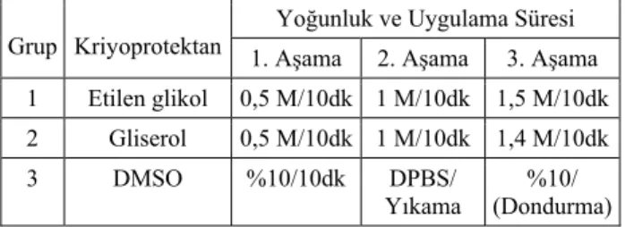 Table 1. Embryo freezing protocol. 