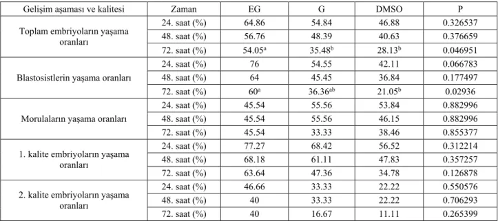 Tablo 3. 24, 48 ve 72. saatlerde embriyo, blastosist, morula,  1. ve 2. kalite embriyoların yaşama oranları