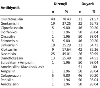 Tablo 3. Farklı konsantrasyonlarda Arcanobacterium pyogenes  verilen (kas içi) farelerde mortalite ve morbidite oranları  Table 3