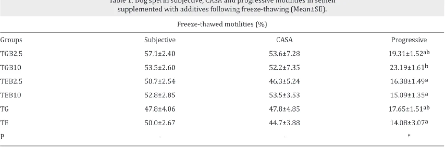 Table 1. Dog sperm subjective, CASA and progressive motilities in semen  supplemented with additives following freeze-thawing (Mean±SE).
