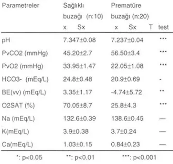 Tablo  1.Yeni  dogan  saghkll  ve  premature  buzagllarda  kan  asit-baz dengesi, bazl  kan  gazlan ve elektrolit  duzeyteri  Parametreler  pH  PvC02 (mmHg)  Pv02 (mmHg)  HC03- (mEqll)  BE(vv)  (mEq/l)  02SAT (%)  Na (mEqll)  K(mEqlL)  Ca(mEqIL)  -:  p&lt;