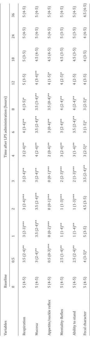 Table 2. Clinical score in calves with lipopolysaccharide induced experimental endotoxemia (Median-range, n:8)