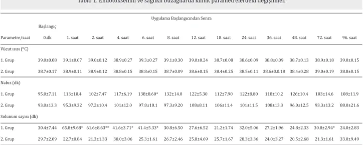 Tablo 1. Endotoksemili ve sağlıklı buzağılarda klinik parametrelerdeki değişimler.