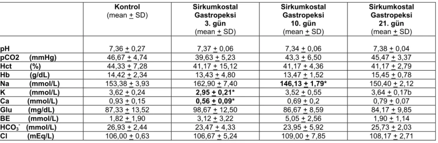 Tablo 6: Köpeklerdeki Ventral Orta Hat Gastropeksi Operasyonu Öncesi ve Sonrası Bazı Kan ve Serum Biyokimyasal Değerleri 