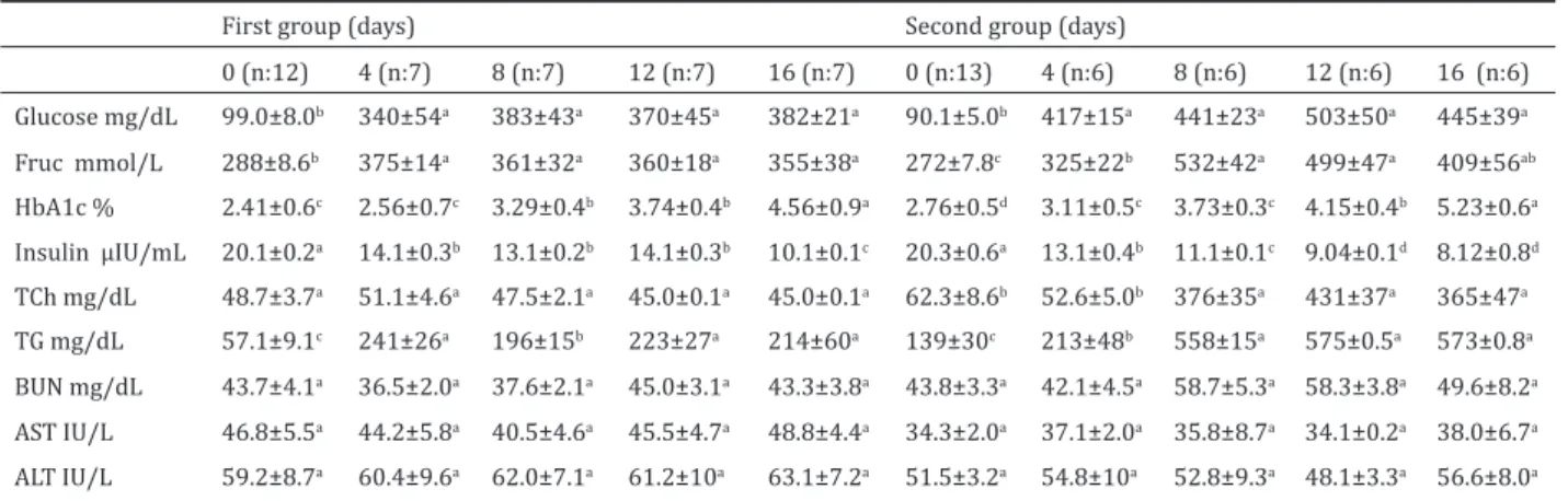 Table 1. Some serum biochemical parameters of the first and second groups (mean±SE).