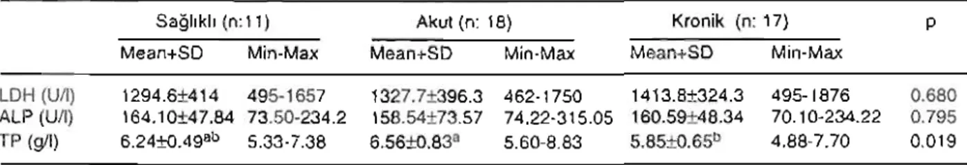 Tablo  5  .  Sagllkh,  akut  solunum  sistemi  enfeksiyonlu  (Akut)  ve  kronik  solunum  sistemi  anfeksiyonlu  (Kronik)  gruplann  serum enzim va total protein degerleri ve istatistiksel O nemlari 