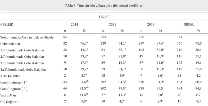 Tablo 2. ABD orijinli Holştaynlarda yıllara göre döl verimi özellikleri