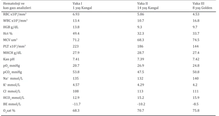 Tablo 1. Kalp hastalıklı köpeklerin hemogram ve kan gazları düzeyleri  Hematoloji ve