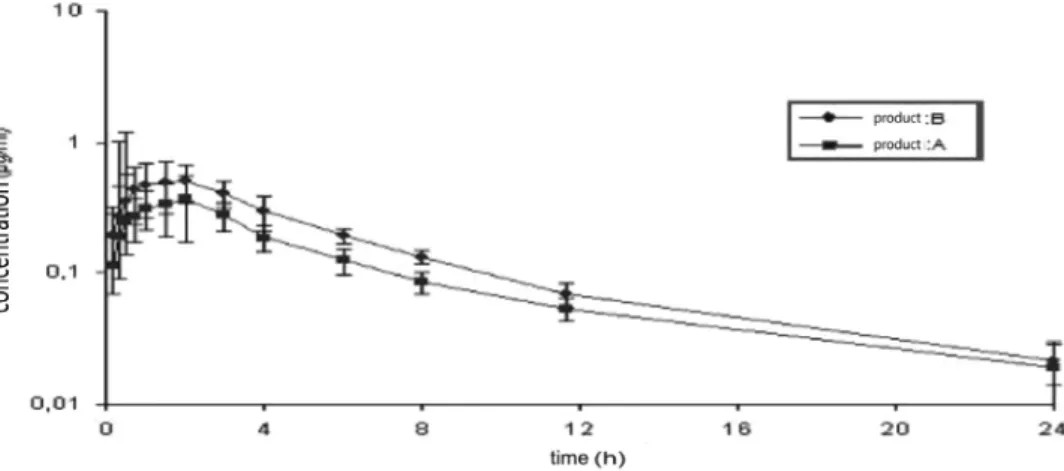 Fig 1. Semilogarithmic plot  of plasma concentrations  time curves of enrofloxacin  formulations af ter single  dose intramuscular (IM)  administrations in heifers  with (±SEM) (n=6) 