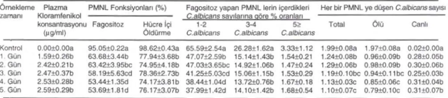 Tablo 2 . In  vivo.  tedavi dozunda (1 OmgIkg)  kas  ~  yoIla  uyguIanan  kIoramfenikolOn  Pt.1Nl aklivUesl  Ozerine etkisJ' 