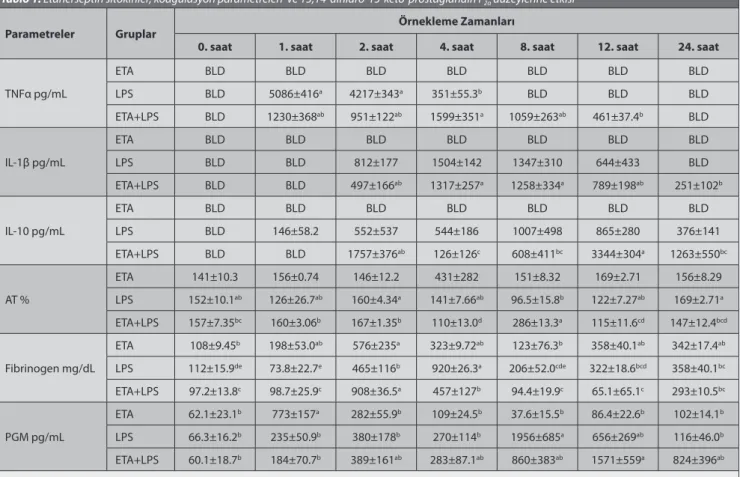 Table 1. Effect of etanercept on the cytokines, coagulation values and 13,14-dihydro-15-keto-prostaglandin F 2α  levels Tablo 1