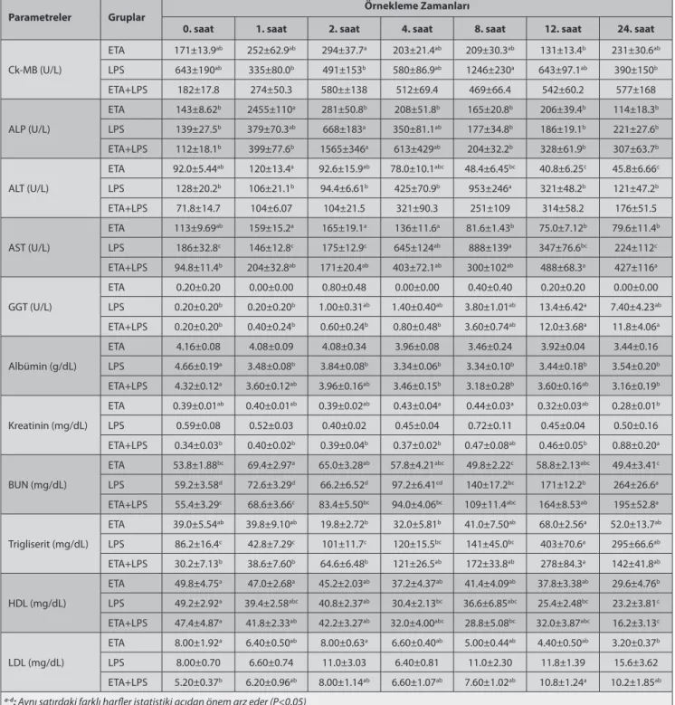 Table 2. Effect of etanercept on the serum organ damage markers and some biochemical values Tablo 2