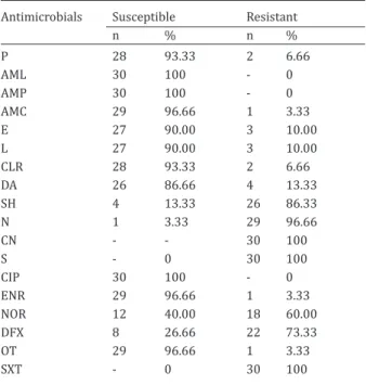 Table 1. Antimicrobial susceptibility of O. rhinotracheale isolates.