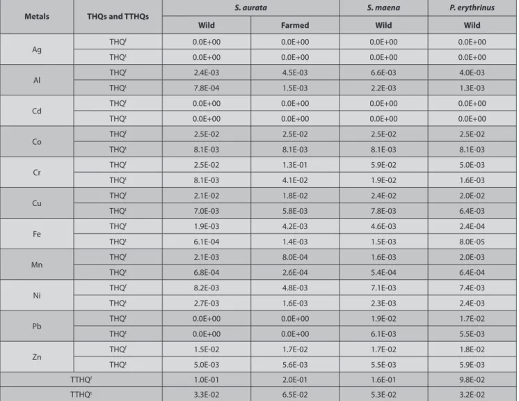 Table 2. THQ and TTHQ estimate for individual metals caused by the consumption of wild S
