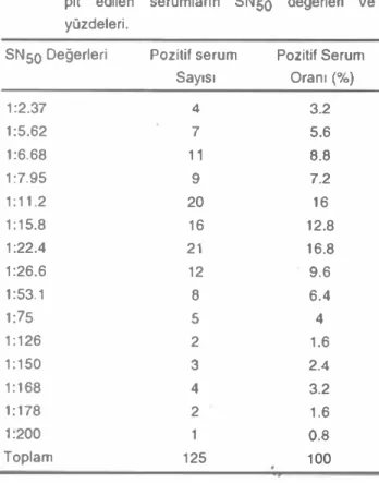 Tablo  5.  Serum  nOtralizasyon ıesti  ile  pozitif  oldu{Ju  ıes· 