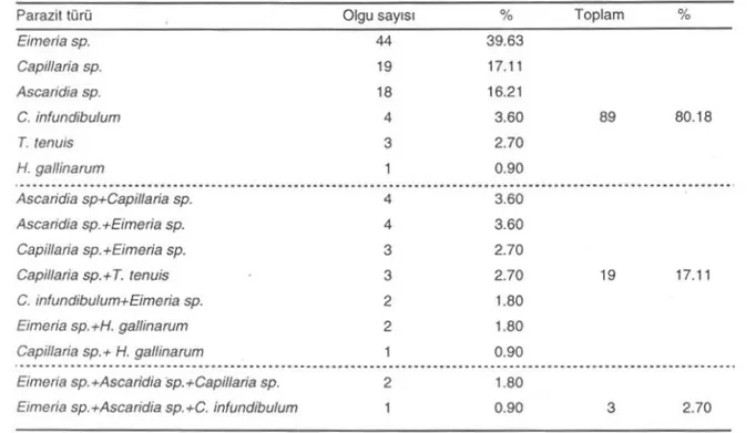 Tablo  1.  DI~kl  Muayenesinde Parazitlerin B irlikte Bulunma Durumlan. 