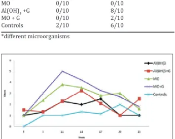 Figure 2. The titers of antibodies to O. rhinotracheale (serotypes A  and B) antigens by ELISA in experimental groups.
