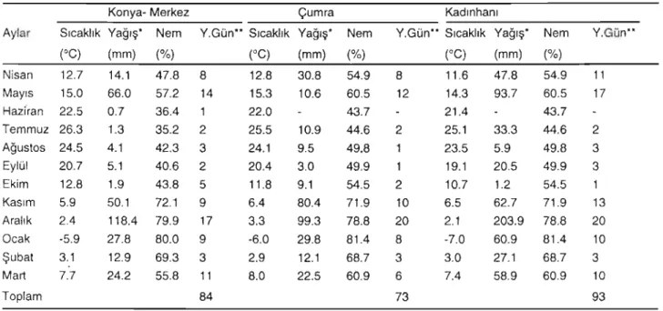 Tablo 1. Konya ve Bazı Ilçelerinde 2001- 2002 Y ı lların ın Bazı Aylarına Ait Meteorolojik Veriler