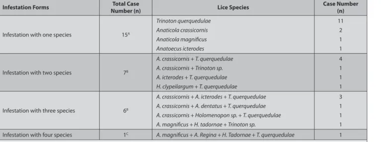Table 2. Concurrent infestation of the ducks examined with the different louse species identified  Tablo 2