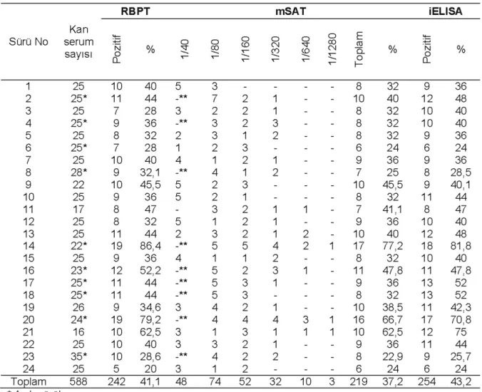 Tablo 1. Kan serumlarının RBPT, mSAT ve ELlSA test sonuçları.