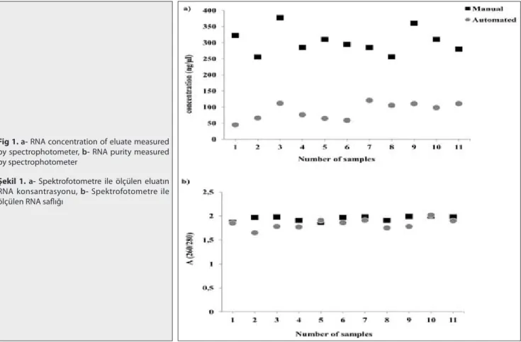 Fig 1. a- RNA concentration of eluate measured  by spectrophotometer, b- RNA purity measured  by spectrophotometer