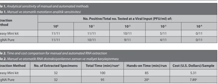 Table 1. Analytical sensitivity of manual and automated methods Tablo 1. Manuel ve otomatik metotların analitik sensitivitesi