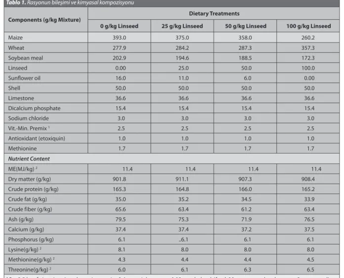 Table 1. Components and chemical composition of the diet Tablo 1. Rasyonun bileşimi ve kimyasal kompozisyonu