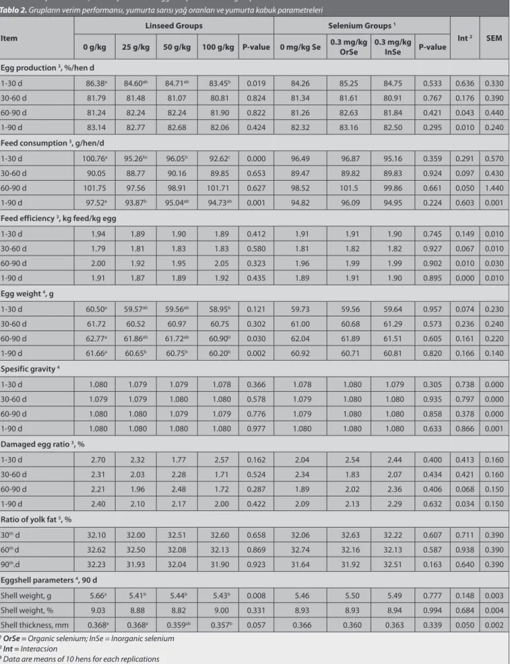 Table 2. Yield performance, ratio of yolk fat and eggshell parameters of groups