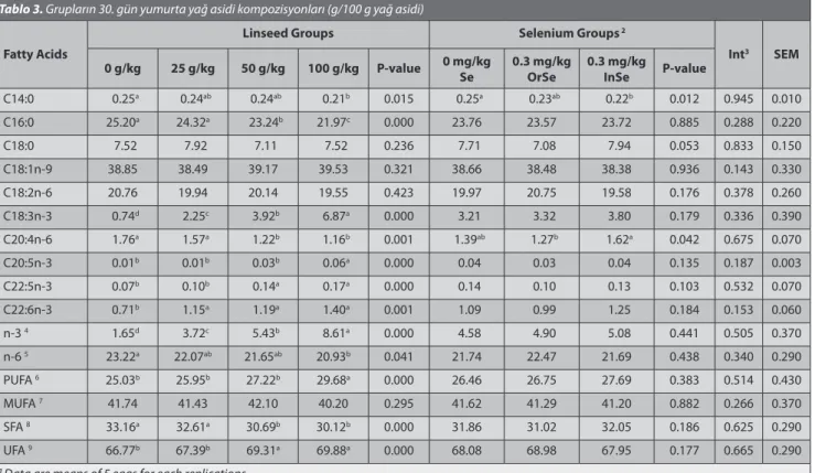 Table 3. Fatty acids composition of eggs in groups at 30 d (g/100 g fatty acids)  1 Tablo 3