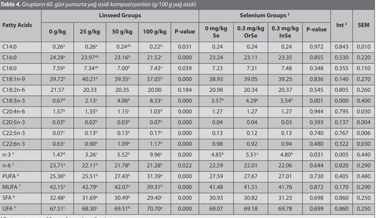Table 4. Fatty acids composition of eggs in groups at 60 d(g/100 g fatty acids)  1 Tablo 4