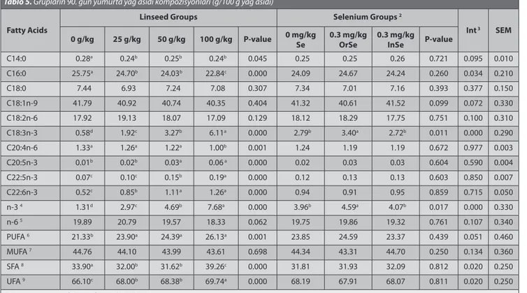 Table 5. Fatty acids composition of eggs in groups at 90 d (g/100 g fatty acids)  1 Tablo 5