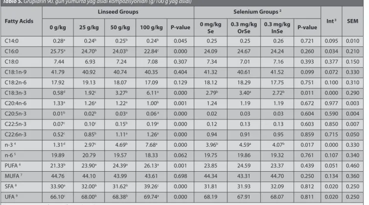 Table 5. Fatty acids composition of eggs in groups at 90 d (g/100 g fatty acids)  1 Tablo 5