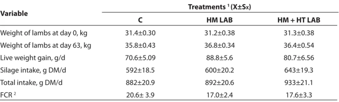 Table 3. Performance of lambs fed with baled triticale-Hungarian vetch silages  Tablo 3