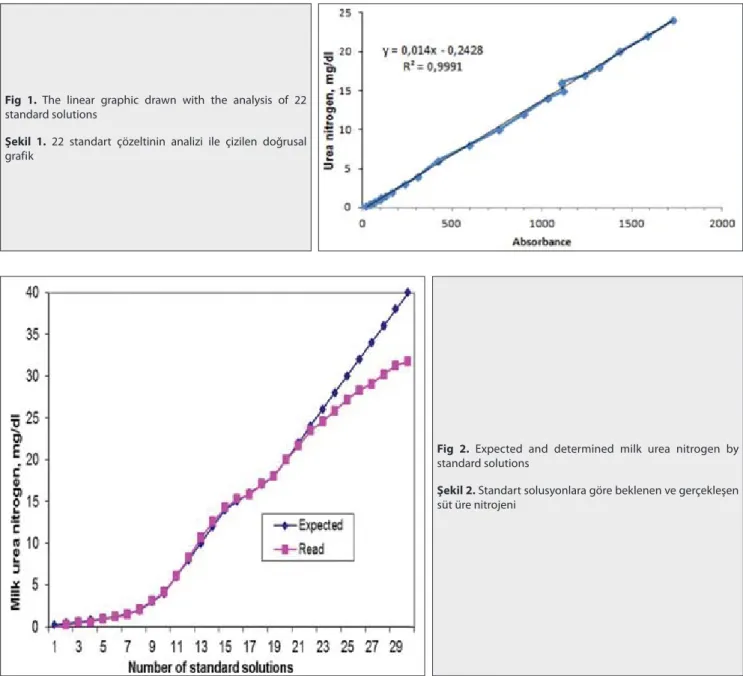 Fig. 1 presents the linear graphic obtained with the  analysis 22 standard solutions and the regression equation