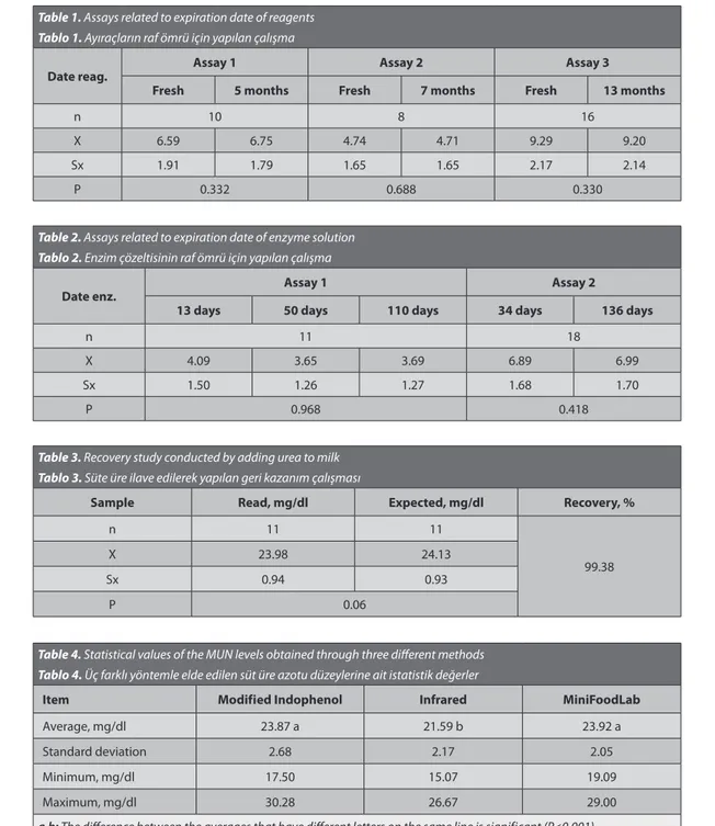 Table 1. Assays related to expiration date of reagents Tablo 1. Ayıraçların raf ömrü için yapılan çalışma