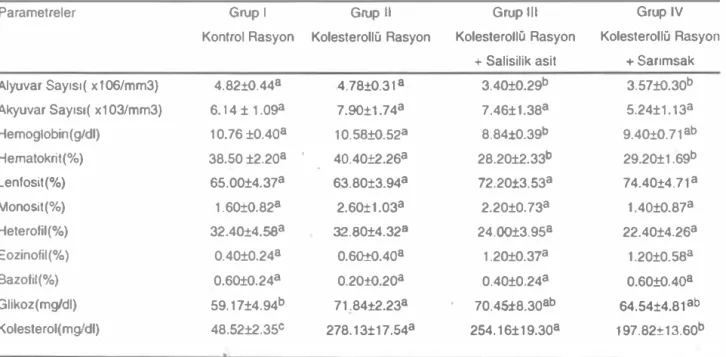 Tablo  1.  Sanmsak ve asp i r i n i n  bazı h e ma to l oj i k parametreler üzerine etkileri (n= 5)