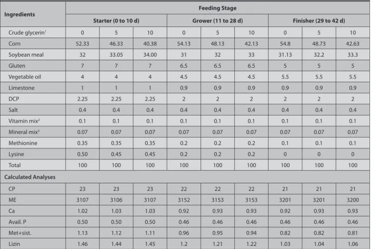Table 1. Feedstuffs and nutrient composition of experiment diets