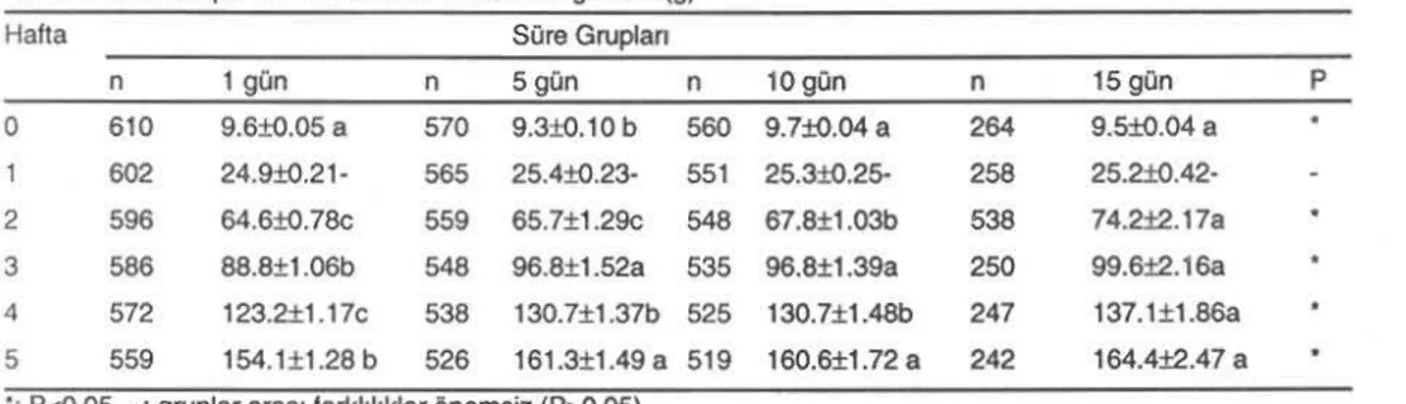 Tablo 1. S üre Gruplanna Göre 5 Haltalık Canlı Ağırlıklar (g)