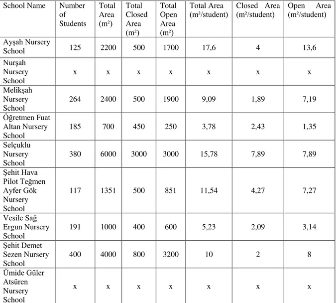 Table  1.  Garden  area  amount  per  capita  of  the  nursery  school  gardens  located  in  Konya  Selçuklu  district (m 2 ) 