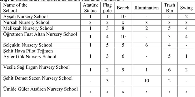 Table 3. The number of play tools in nursery school gardens  Çizelge 3. Anaokulları bahçelerinde oyun elemanları miktarları  Name of the School 