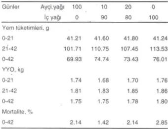 Tablo 5 : Farkh 9ruplardan elde ectilen bazl parametreler  GUnter  Av-.i.yaOI  100  10  2Q  0  Ilfyagl  0  90  80  100  Yem tukellnlleri