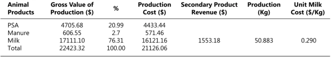 Table 2. Unit milk cost on the sample farms  Tablo 2. İşletmelerde birim süt maliyeti 