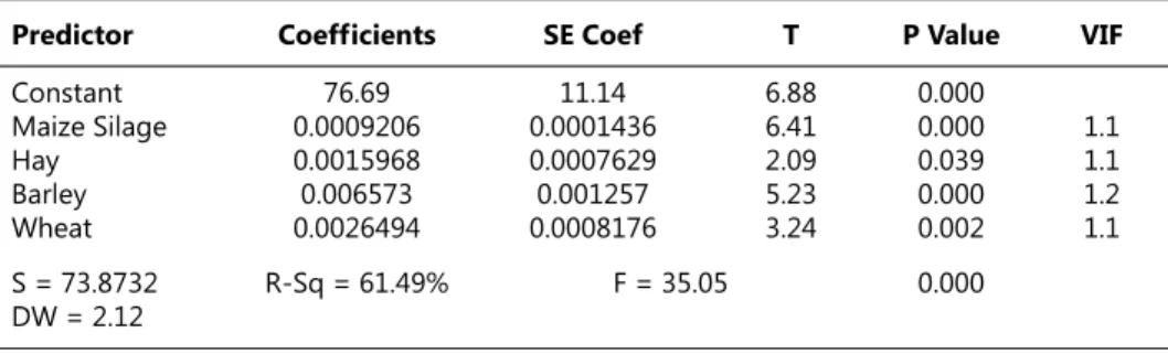 Table 5. Regression analysis made with the standard coefficients  Tablo 5. Standardize edilmiş katsayılar ile yapılmış regresyon analizi 